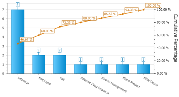 Pareto Chart Example